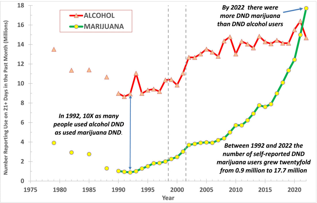 Cannabis use vs Alcohol Use 1973-2022
