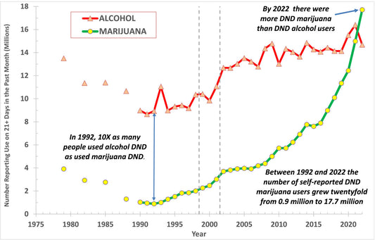 Cannabis use vs Alcohol Use 1973-2022