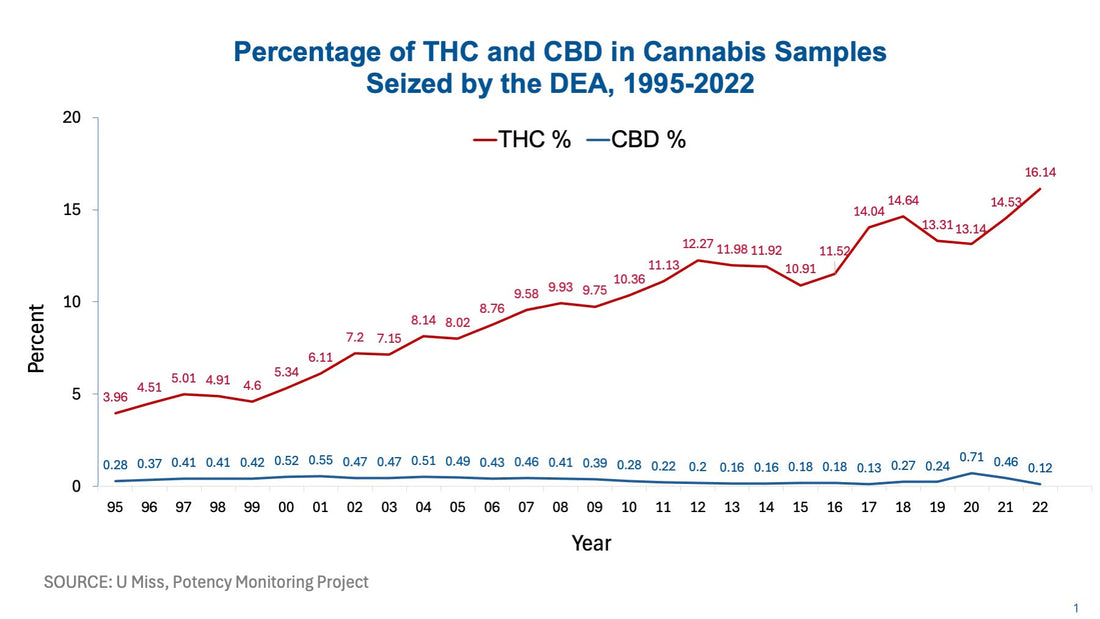 Does THC Percentage Matter?